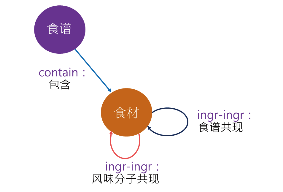 图3 中游KG的架构