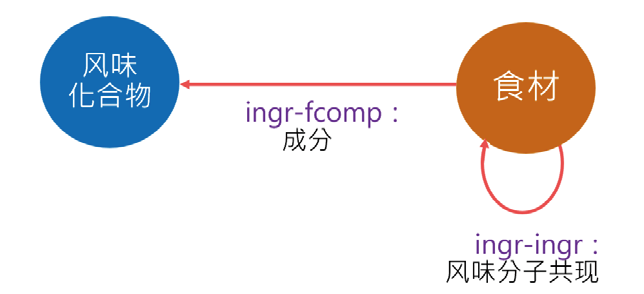 图2 上游KG的架构