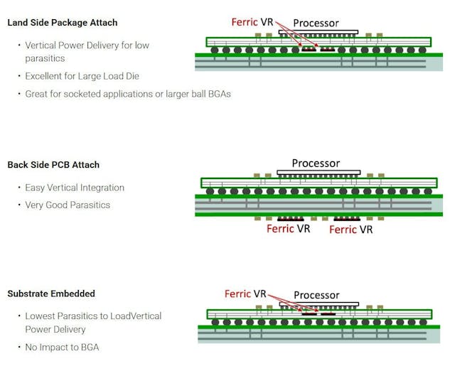 图4. Ferric 的 IVR 占用体积非常小，因此它们可以用于“基板嵌入”配置，其中它们位于 GPU 载板 PCB 的基板内。