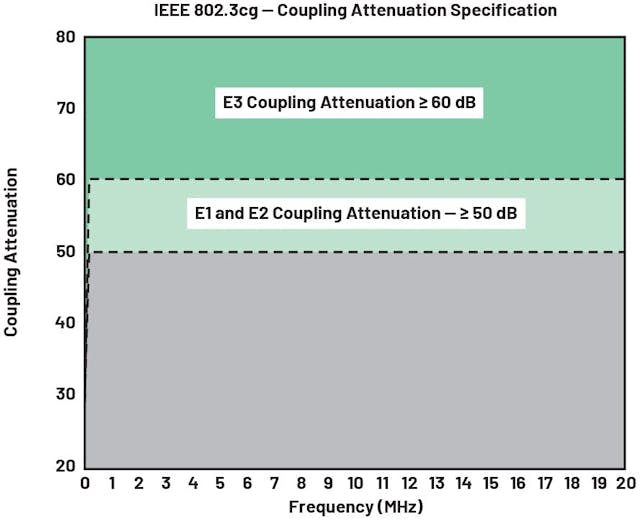图4. 屏蔽电缆的 IEEE 802.3cg 耦合衰减。差模至共模转换—非屏蔽电缆