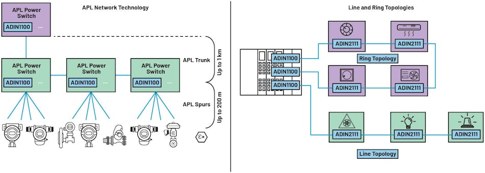 图1. 用于过程自动化应用的 APL 网络拓扑（左）。用于楼宇自动化技术的线形和环形拓扑（右）。