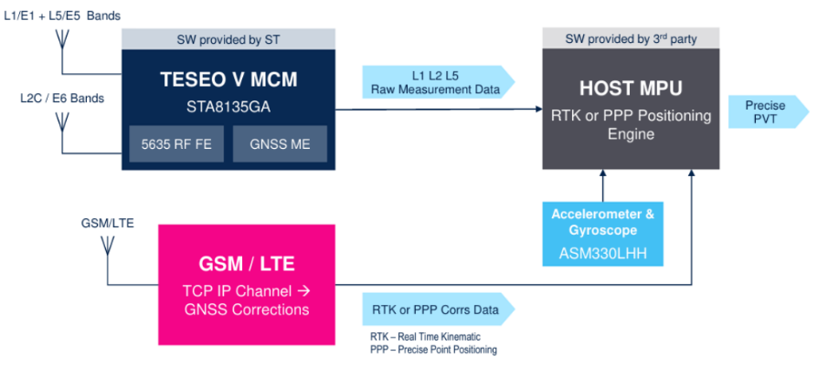 图示3-大联大友尚基于ST和天合智控产品的高精度定位系统应用方案的方块图
