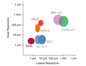 图 3.常见医学成像技术的分辨率比较。（图片：Edmund Optics）)