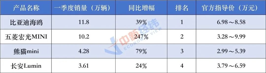 A00级车一季度销量排行榜