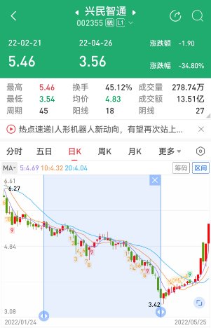 兴民智通董事长带头内幕交易避损:三人被罚没逾4300万元(图1) 兴民智通终止重组后的股价走势图。