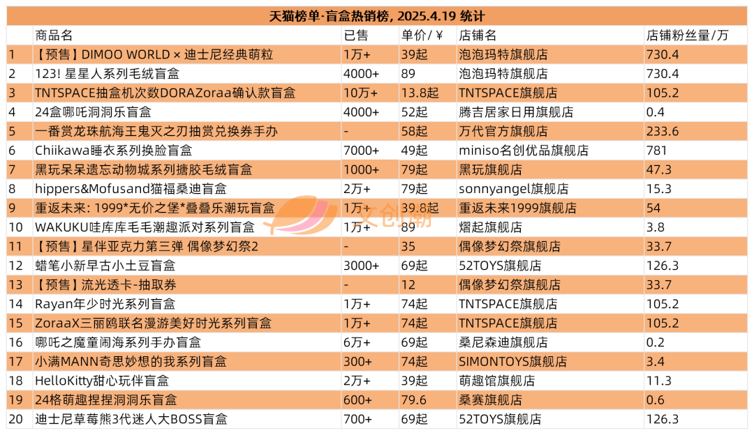 DIMOO联名迪士尼萌粒系列