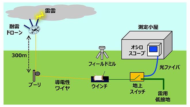 ▲无人机触发闪电实验系统（图 2）