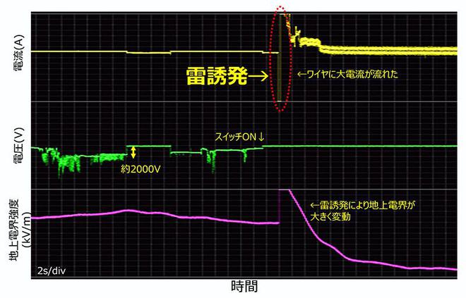 ▲雷电诱发时观察到的波形（图 3）