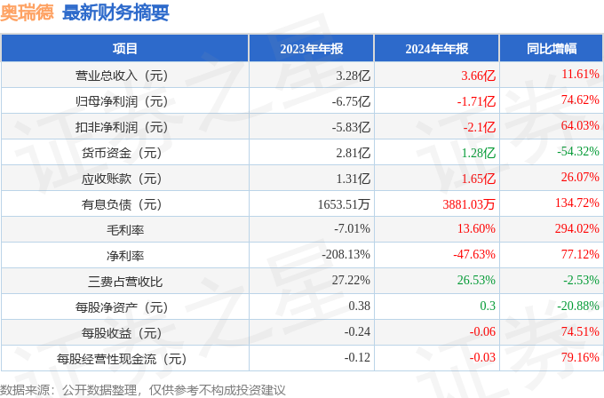 奥瑞德2024年年报简析：营收上升亏损收窄，盈利能力上升|ST瑞德|归母净利润|净利润|公司债务|融资_手机新浪网