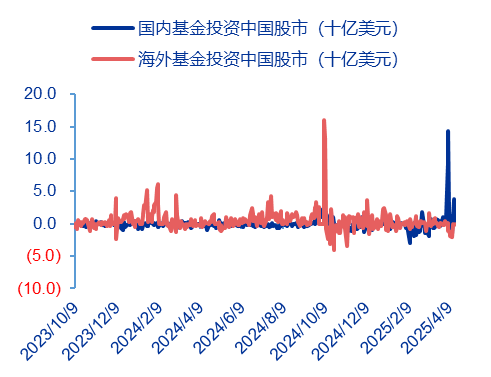 资料开首：EPFR、申万宏源沟通