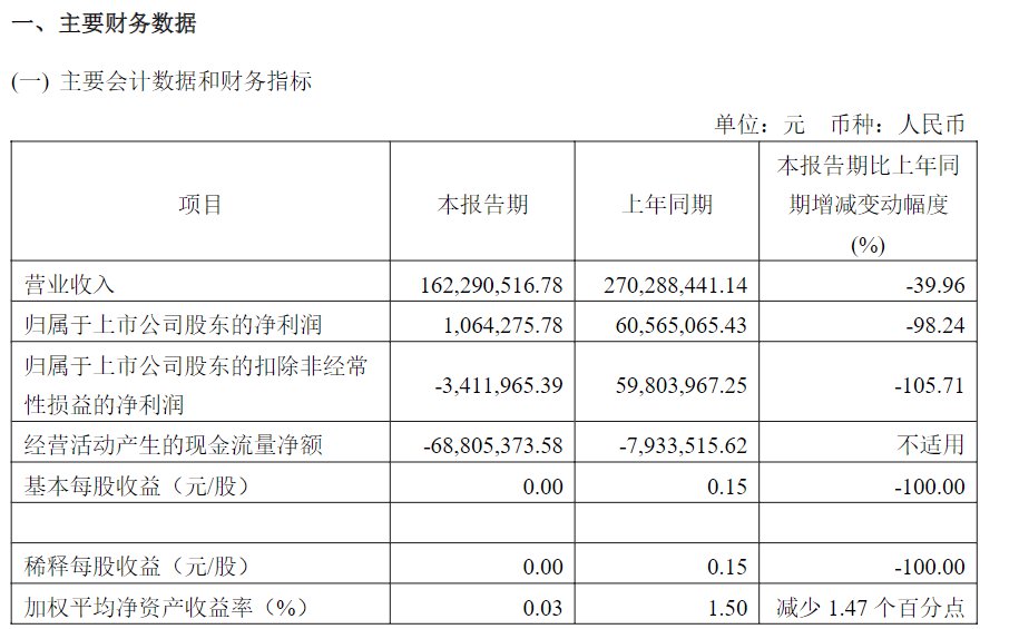 2025年一季报截图