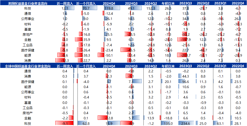 资料开首:EPFR、Factset、申万宏源沟通 注:除ETF数据放手当周五之外,其他数据均为放手当周三