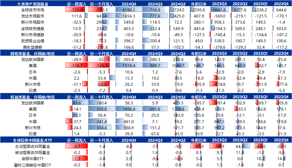 资料开首:EPFR、Factset、申万宏源沟通 注:除ETF数据放手当周五之外,其他数据均为放手当周三