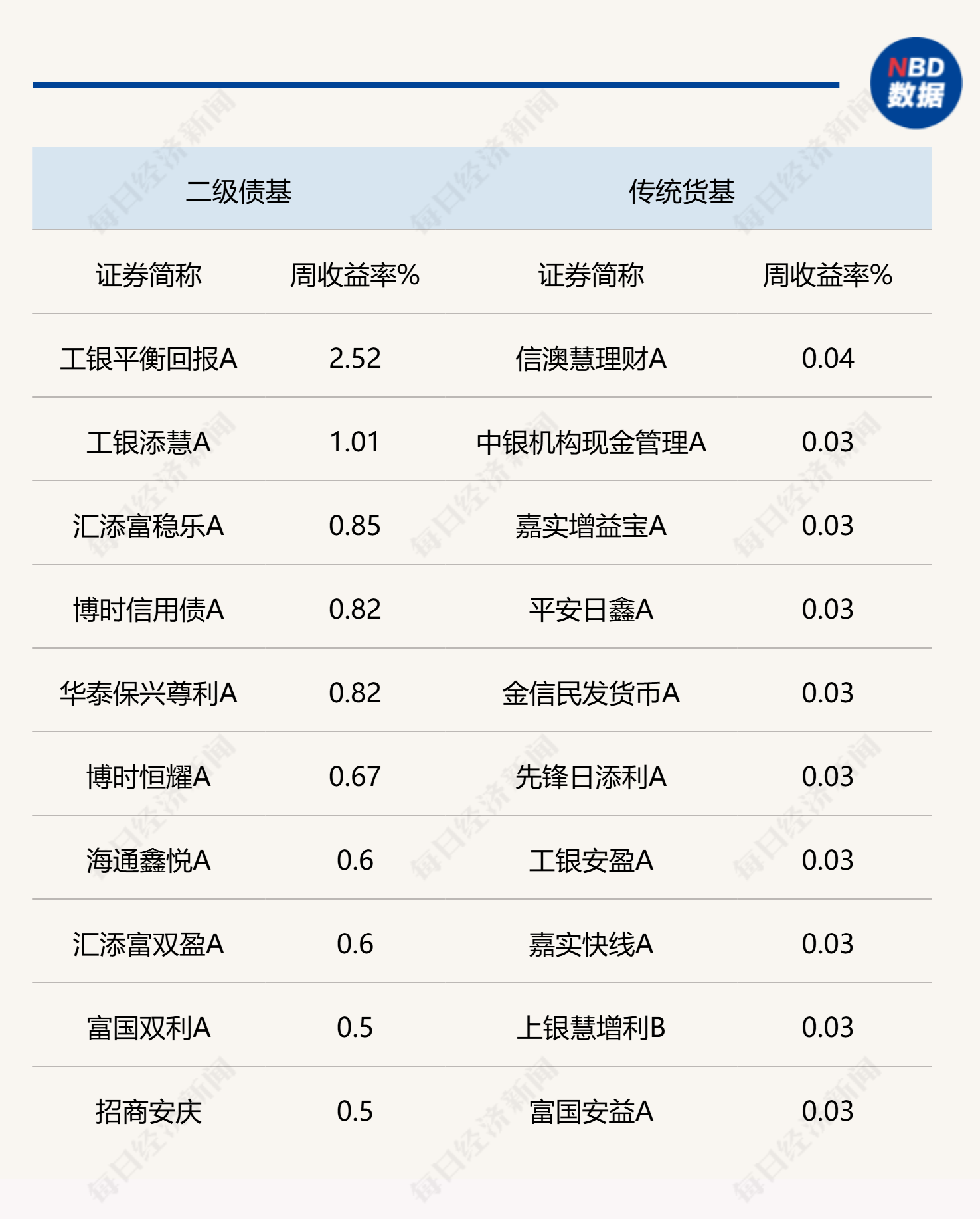 说明：上周各类型FOF基金头部业绩产品统计 来源：Wind