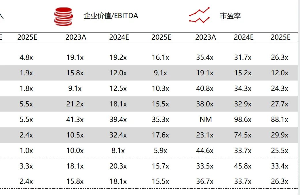 *数据来源：Capital IQ、招股说明书、研报、公司年报