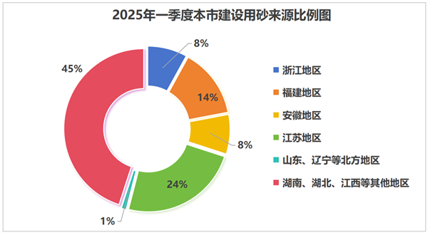 图2 2025年一季度建设用砂来源比例图