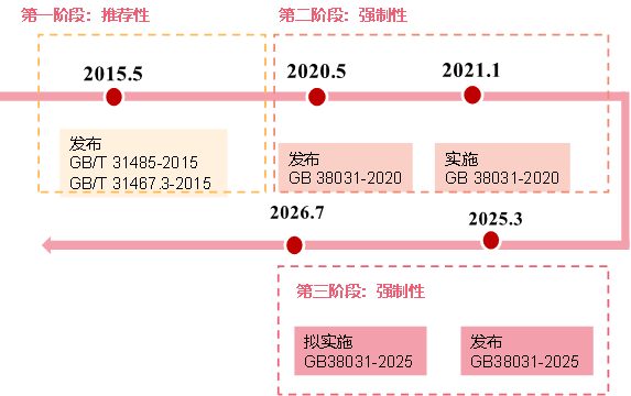 资料来源：全国标准信息公共服务平台、五矿证券研究所