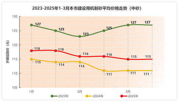 图5 2023-2025年1-3月上海市建设用机制砂平均价格走势图