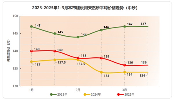 图4 2023-2025年1-3月上海市建设用天然砂平均价格走势图
