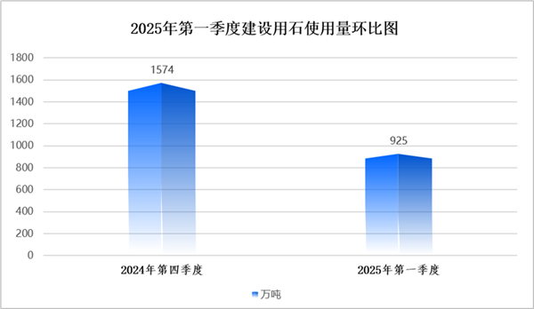 图2 2025年第一季度建设用石使用量环比图