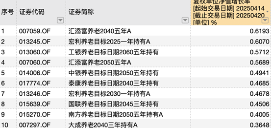 说明：养老目标型FOF上周头部业绩产品统计 来源：Wind