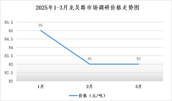 图4 2025第一季度龙吴路建设用石调研价格走势图
