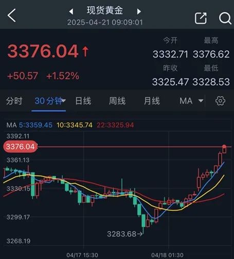 (现货黄金30分钟图 来源：FX168)