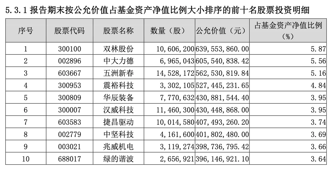 来源：鹏华碳中和主题2025年一季报