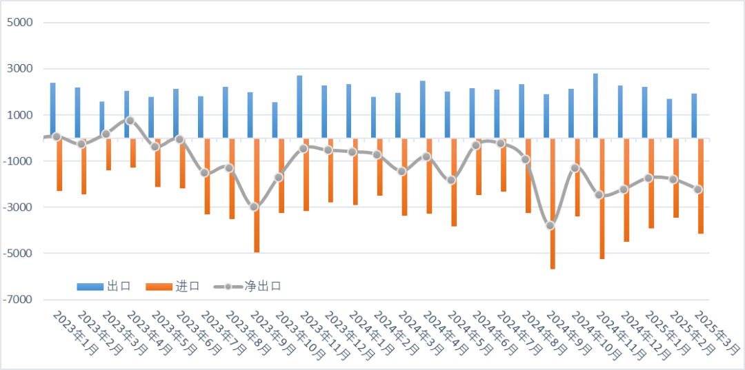 图  2023年-2025年3月中国钼产品进出口贸易情况