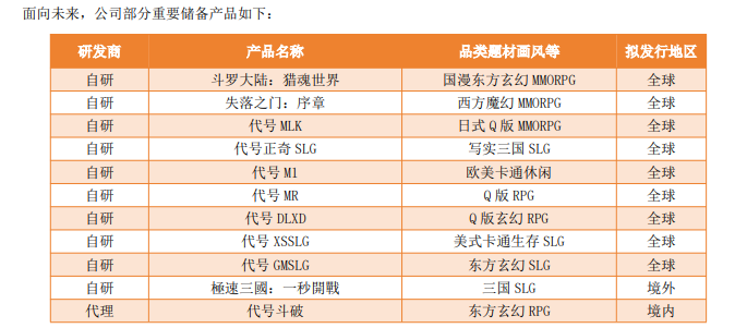 三七互娱披露的部分储备产品 图片来源：三七互娱2024年年报