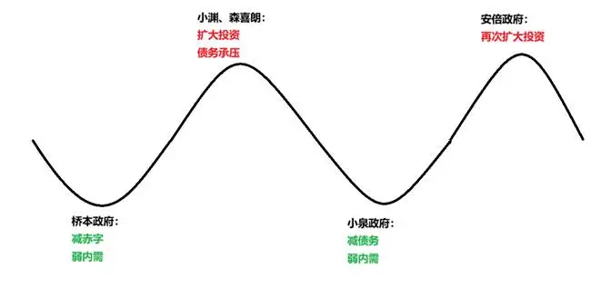 图:千禧年前后日本策略波动演示,开首:锦缎扣问院