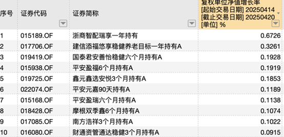 说明：债券型FOF上周头部业绩产品统计 来源：Wind