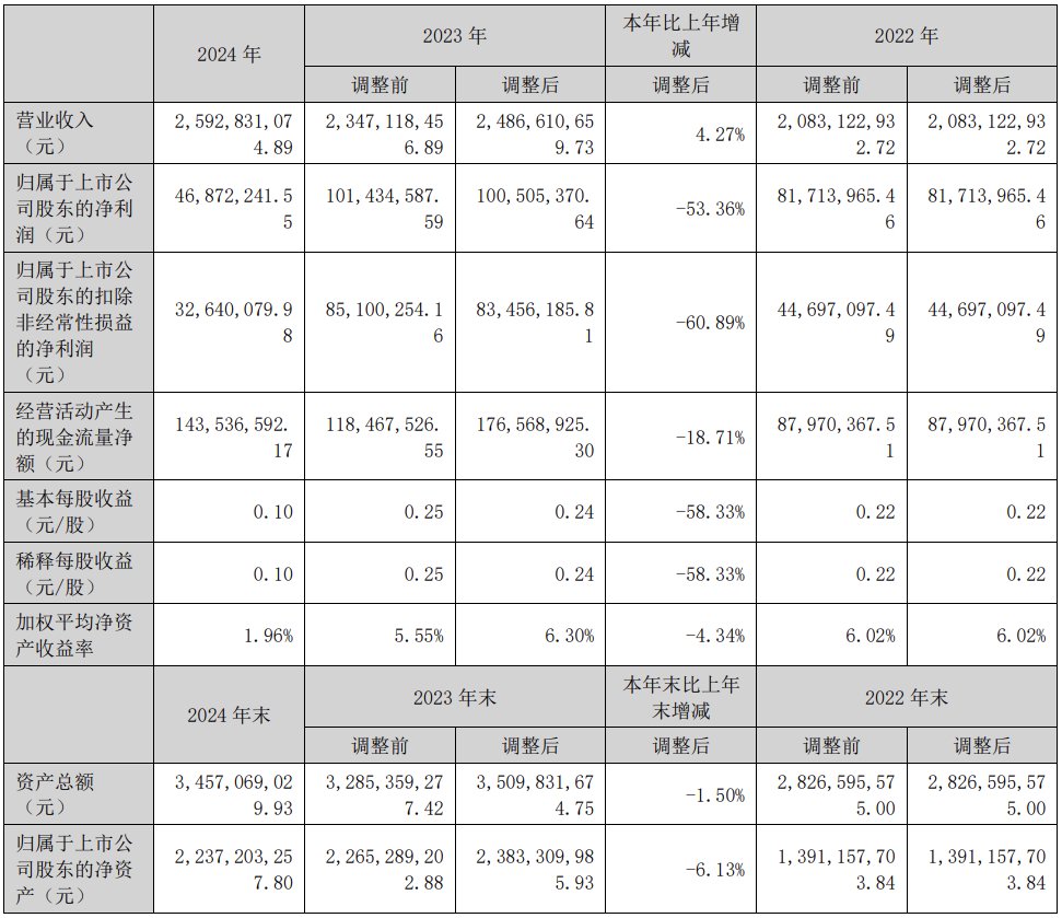 Tongguang Cable在2024年的净利润为468.22亿元人民币，