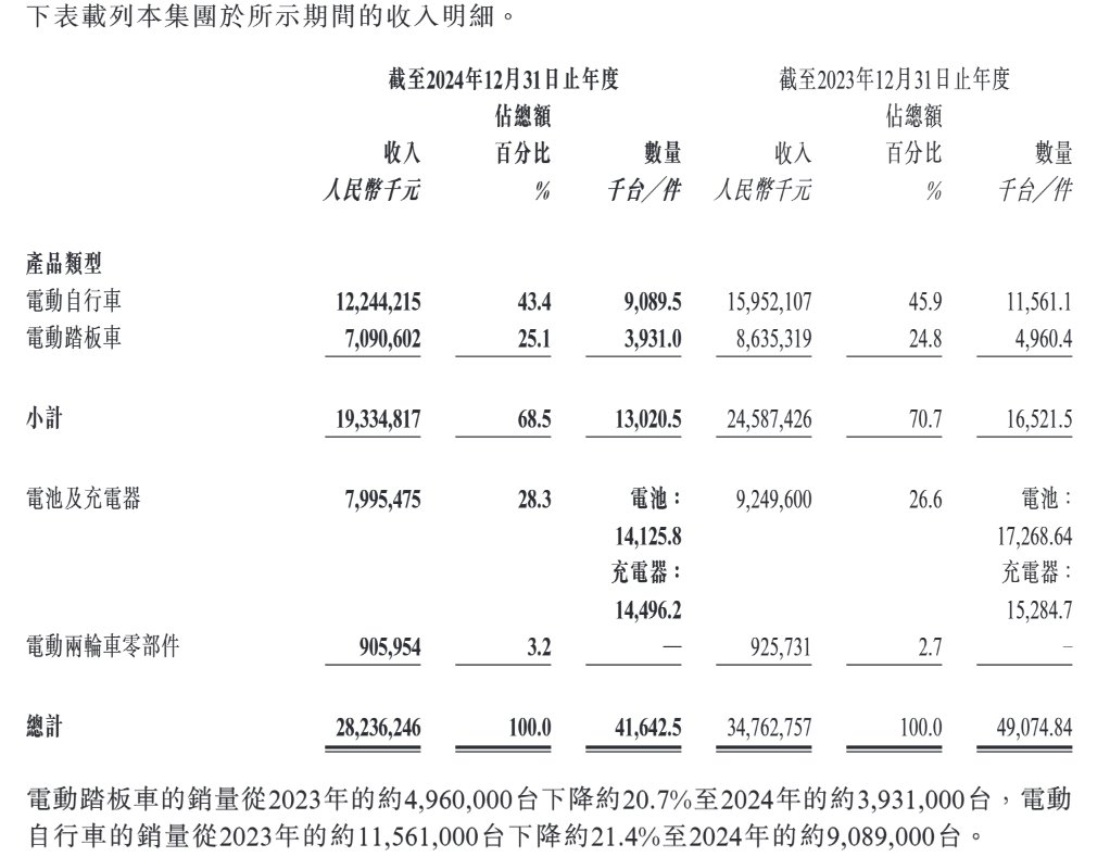 来源：雅迪控股公告
