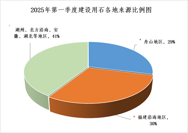 图3 2025年第一季度建设用石各地来源比例图