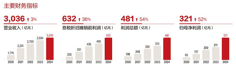 （紫金矿业2024年财报截图）