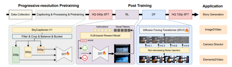 图丨SkyReels-V2方法概述