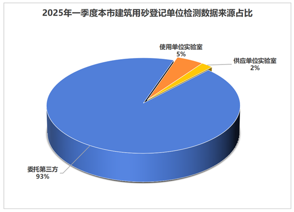 图3 2025一季上海市建设用砂登记单位检测数据来源占比