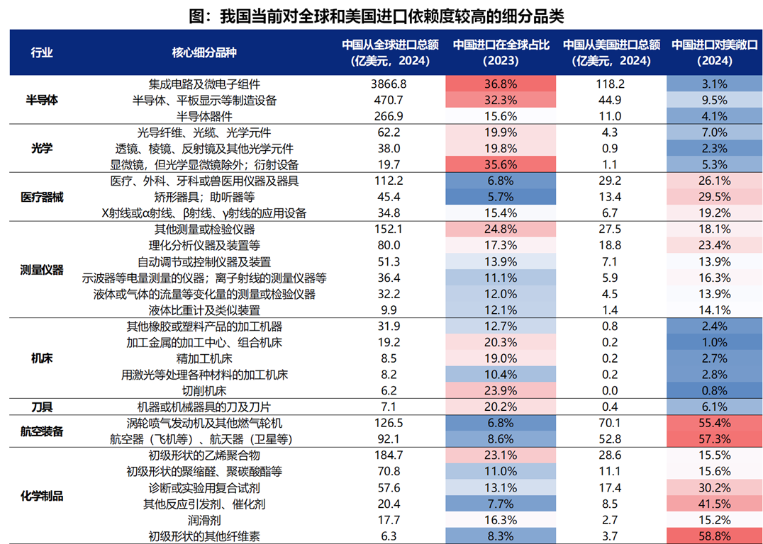 数据起原：兴业证券，2025.4。