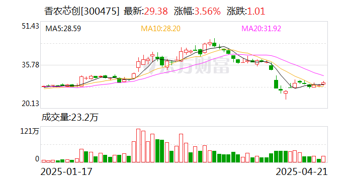 香农芯创股东黄泽伟解除质押243万股 近六成股份仍被质押|归母净利润|净利润|中社|收入|持股比例_手机新浪网