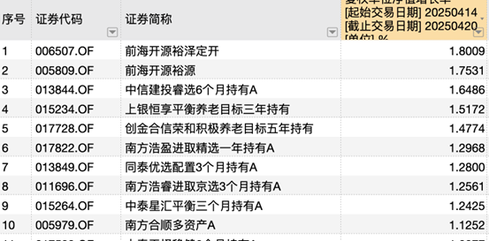 说明：混合型FOF上周头部业绩产品统计 来源：Wind
