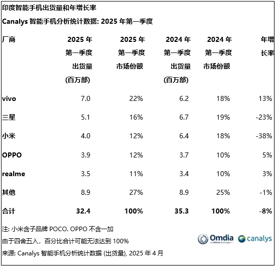 Vivo凭借第一艘印度四分之一船赢得了第一名！前