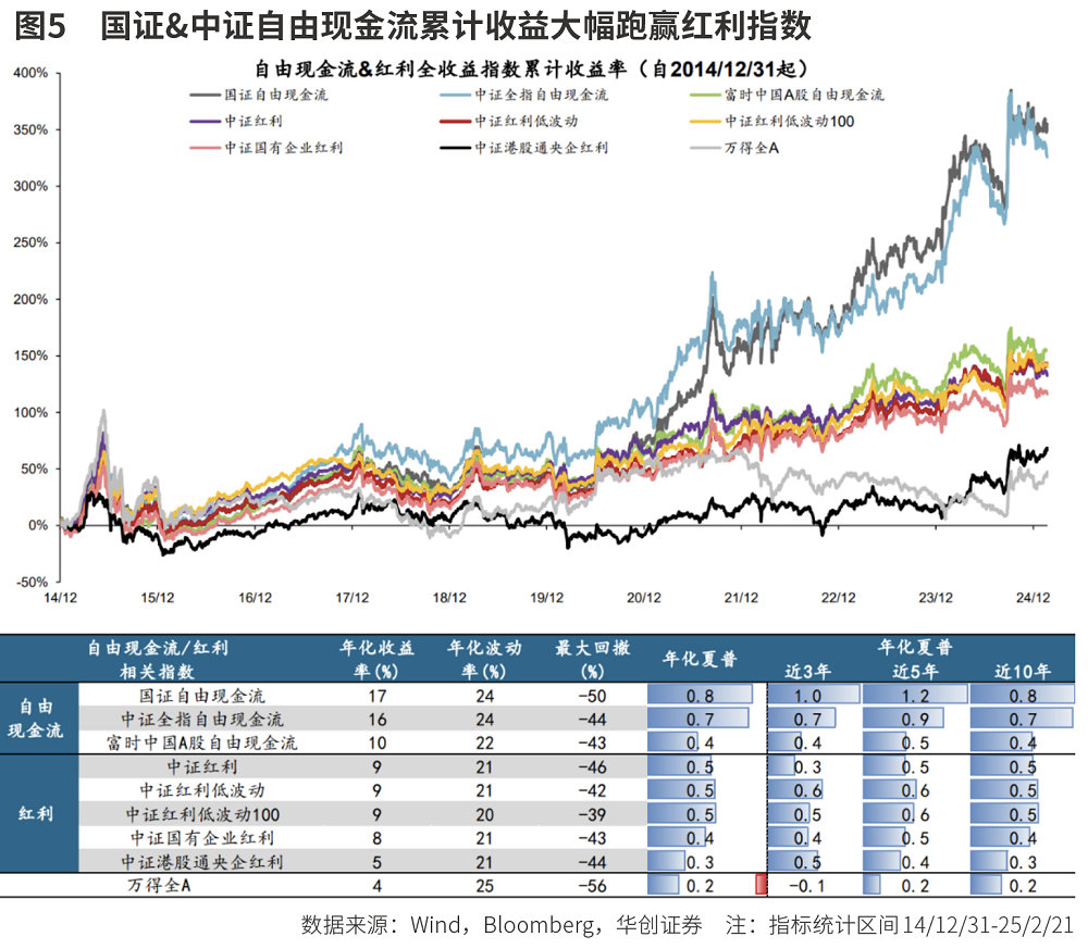 投资新范式自由现金流策略