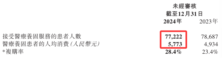 来源：雍禾医疗2024年年报