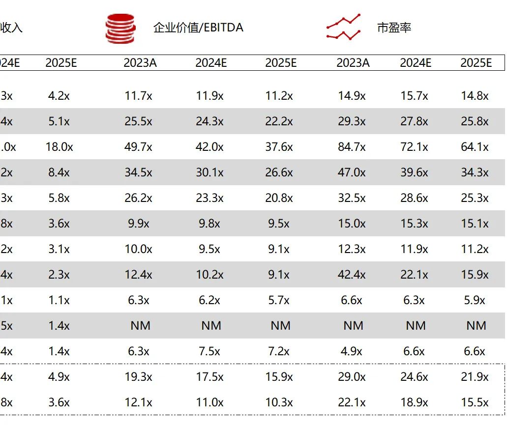 *数据来源：Capital IQ、招股说明书、研报、公司年报