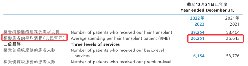 来源：雍禾医疗2022年年报