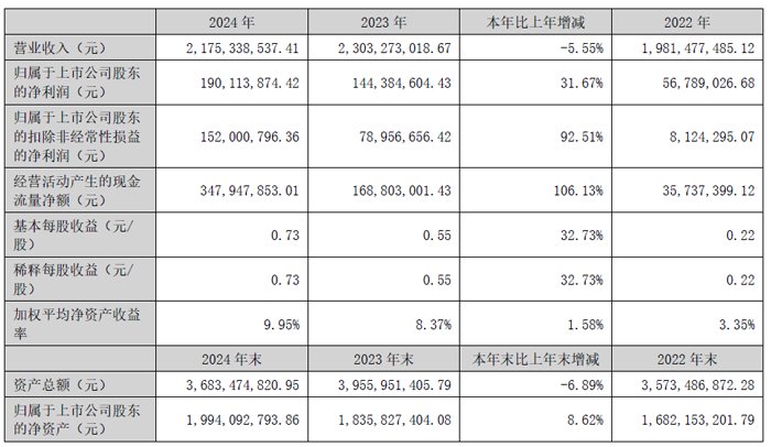 2024 Jizhi技术的财务报告:收入217.5亿元人民币,