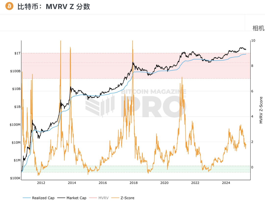 图1:近期MVRV Z分数已从2025年的低点1.43反弹。