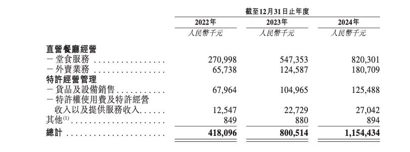 来源:遇见小面招股书