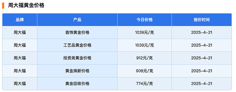 （数据来源：金价查询网）